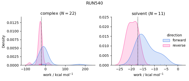 work distributions