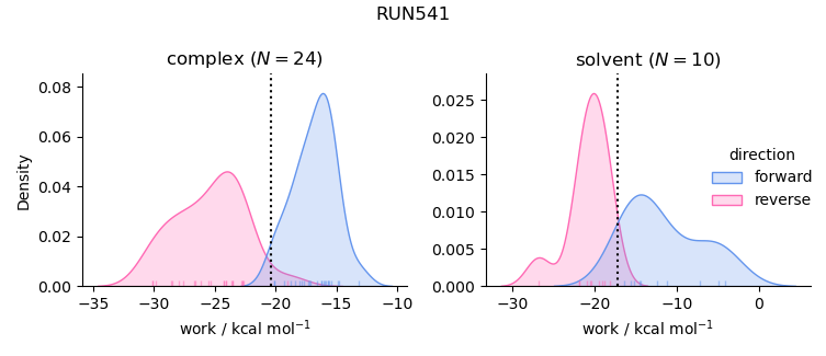 work distributions