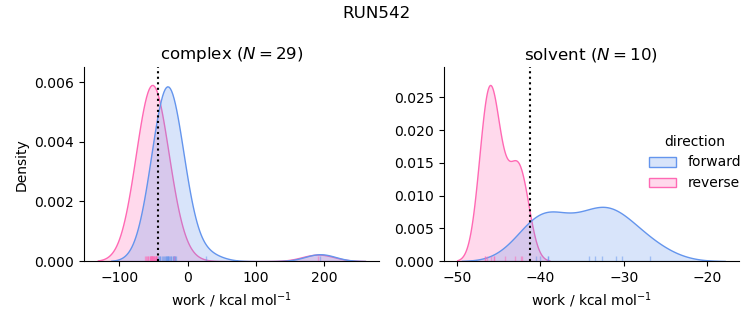 work distributions