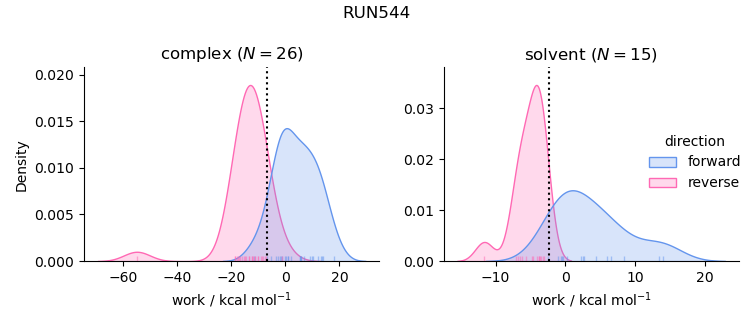work distributions