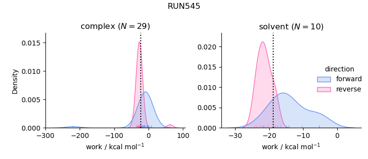 work distributions