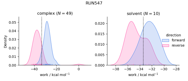 work distributions
