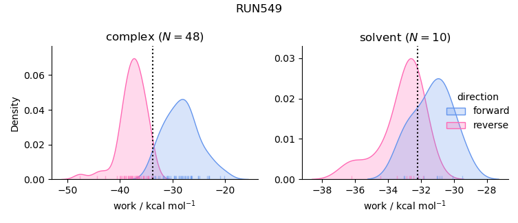 work distributions