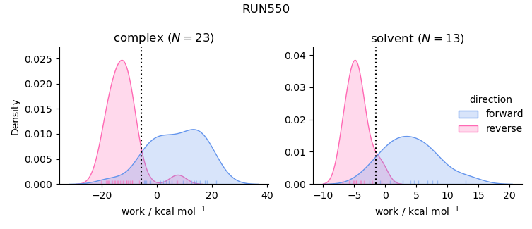 work distributions