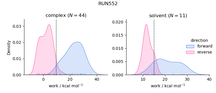 work distributions