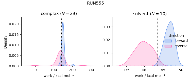 work distributions