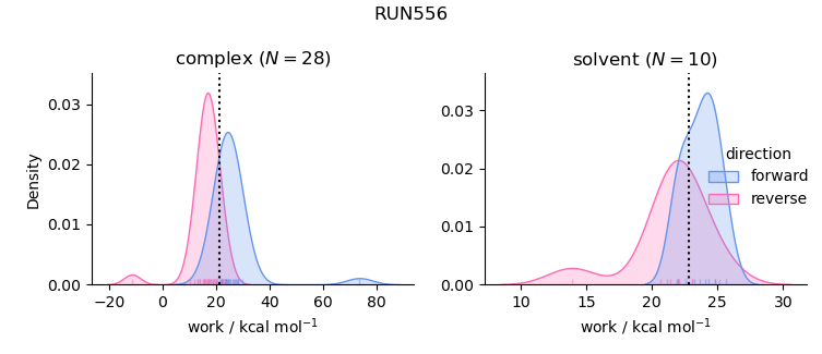 work distributions