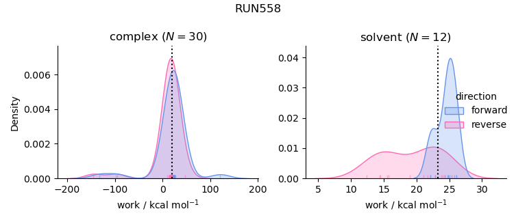 work distributions