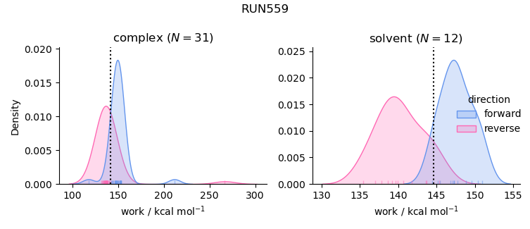 work distributions