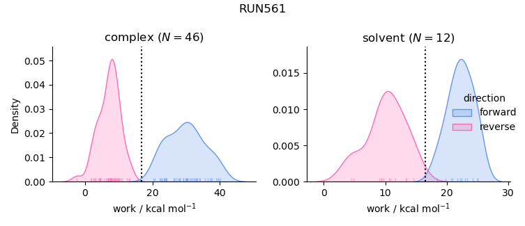 work distributions