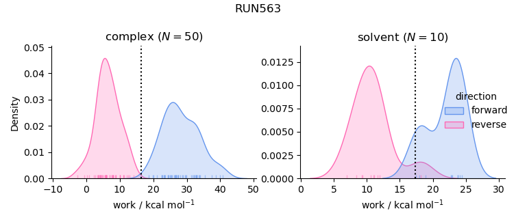 work distributions