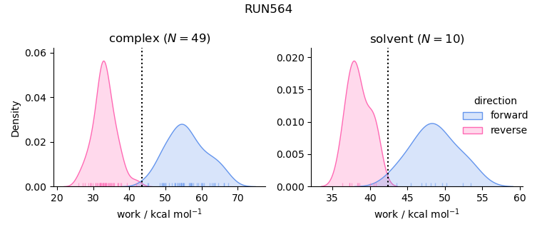 work distributions