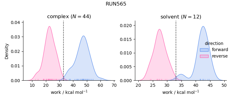 work distributions