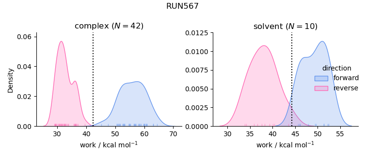 work distributions