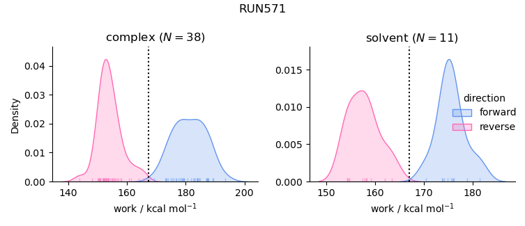 work distributions