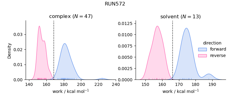 work distributions