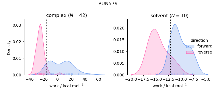 work distributions