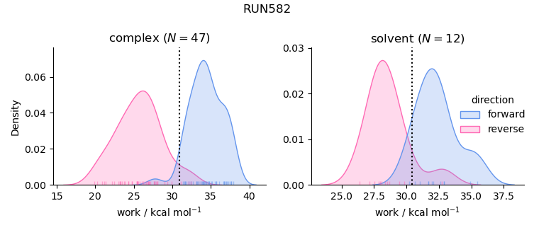 work distributions