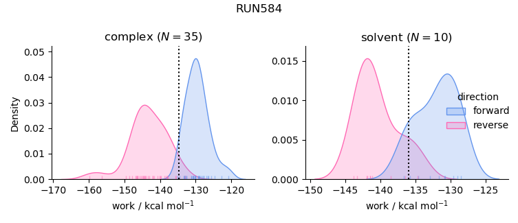 work distributions