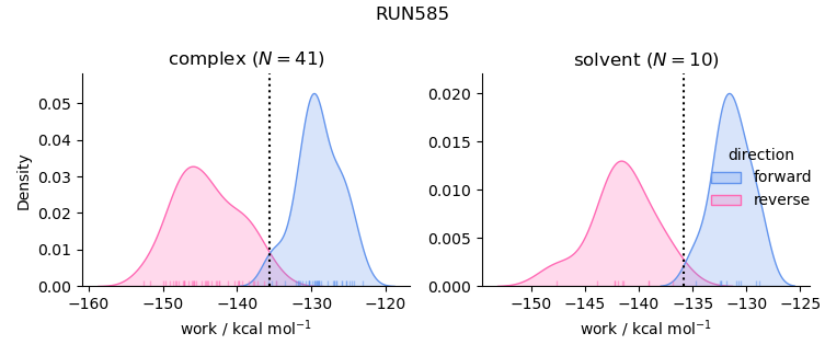 work distributions