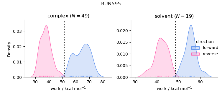 work distributions