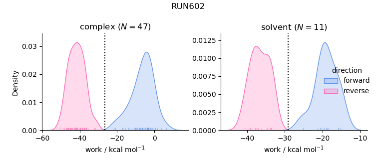 work distributions