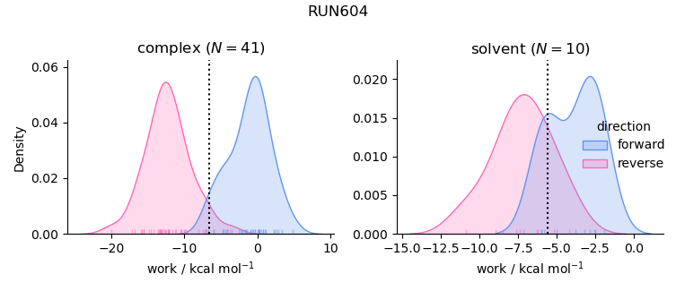 work distributions