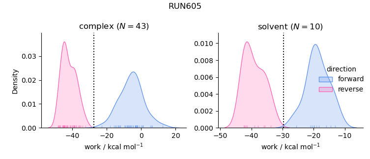 work distributions