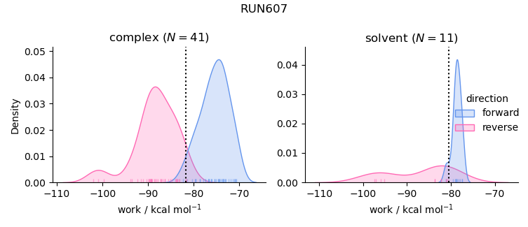 work distributions