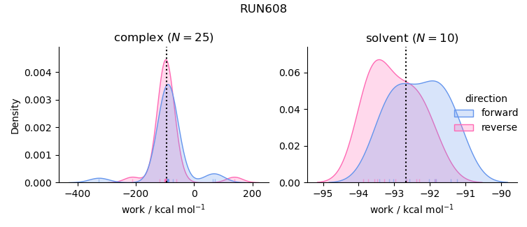 work distributions