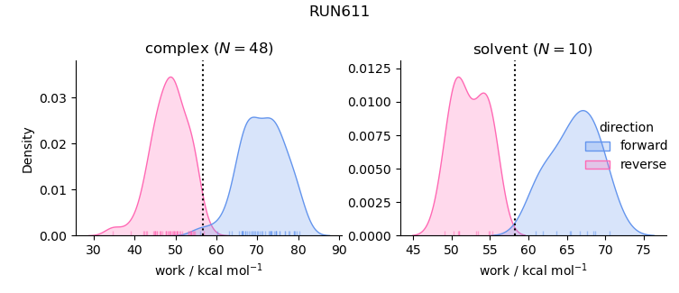 work distributions
