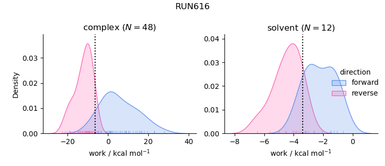 work distributions