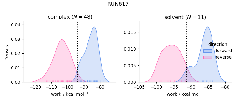 work distributions