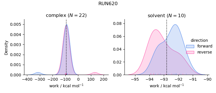 work distributions