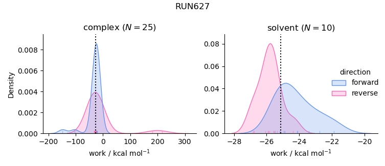 work distributions