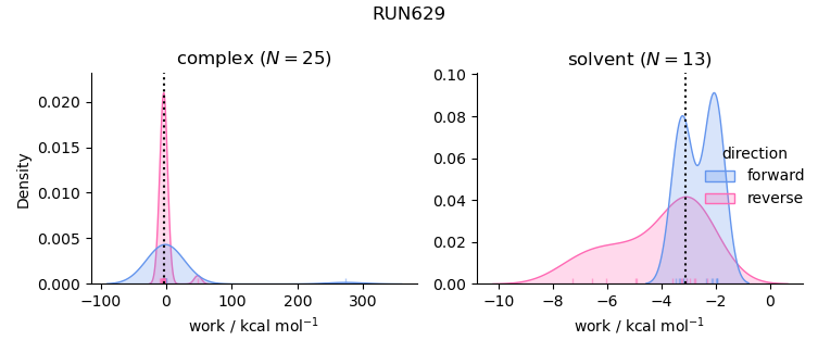 work distributions