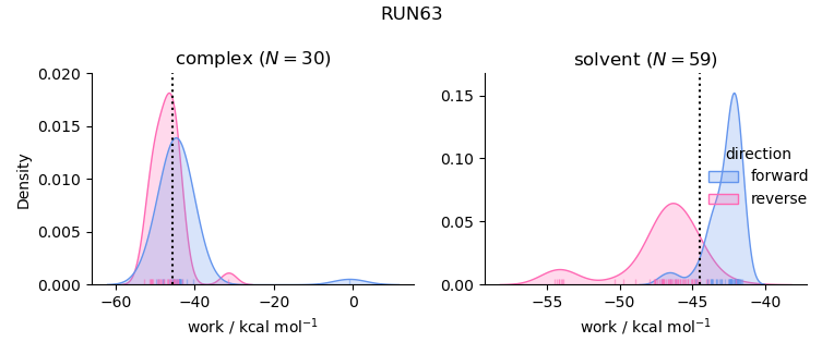 work distributions