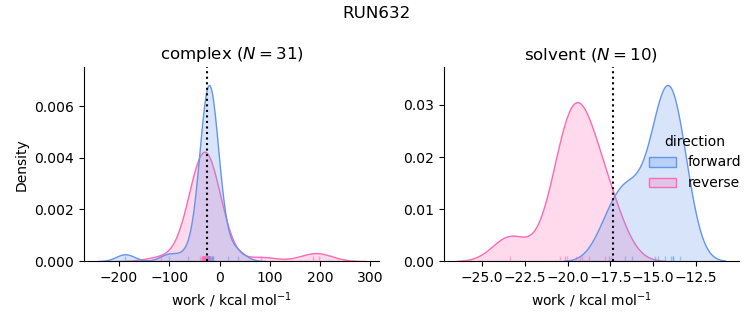 work distributions