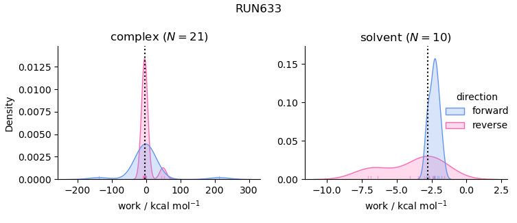work distributions