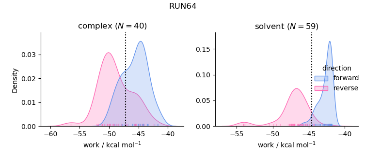 work distributions