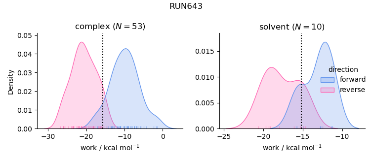 work distributions