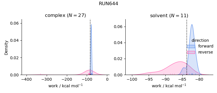 work distributions