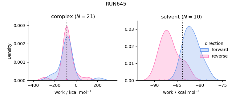 work distributions
