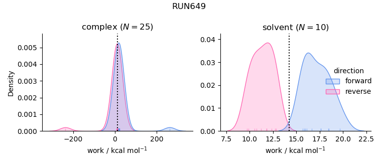 work distributions