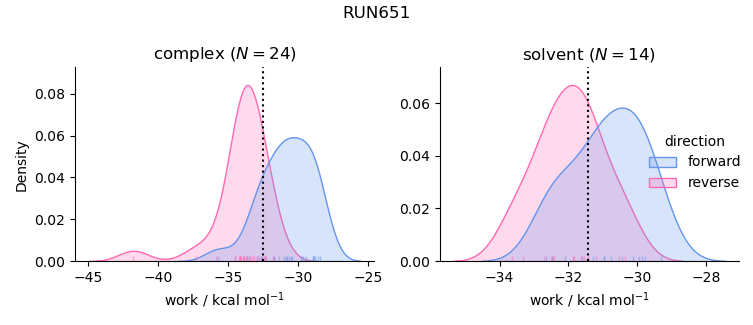 work distributions