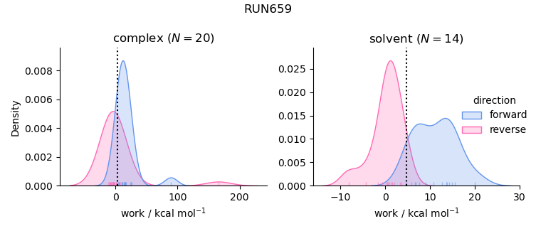 work distributions