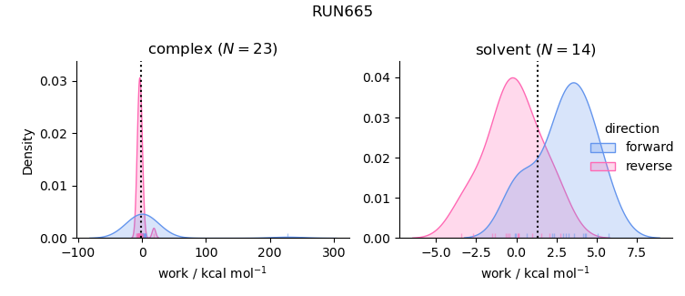 work distributions