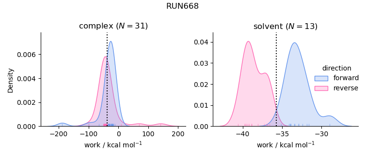 work distributions
