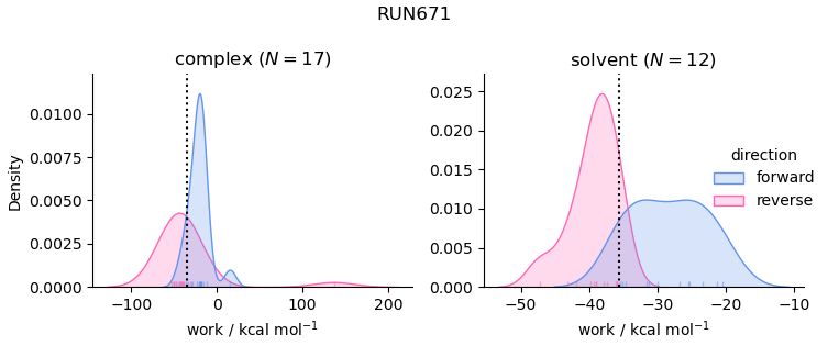 work distributions