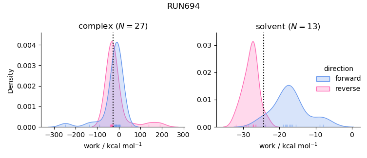 work distributions